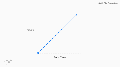 Build time graph