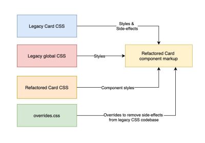 We are adding overrides.css to combat the unwanted side-effects. This file contains high-specificity code that overrides the legacy styles.