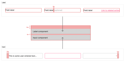 Form field composition