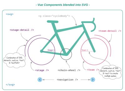 Vue Components blended into SVG