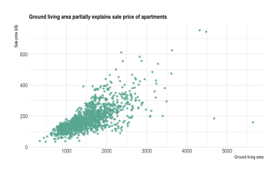 An example of a Scatter Plot