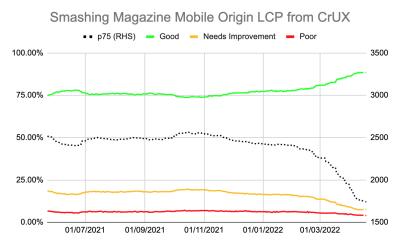 A line graph of Smashing Magazine Mobile Origin LCP from CrUX. The top green line of Good LCP scores hovered around 75% of page visits for all of 2021 and started to rise from the end of 2021/start of 2022 shooting up dramatically in the most recent few months to 88% of page visits. The p75 LCP figure was around the 2.5-second limit, dropping more recently, and then plummeting to 1.7 seconds in the last month.