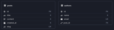 Posts and authors tables