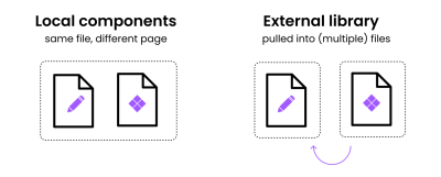 External or local component libraries