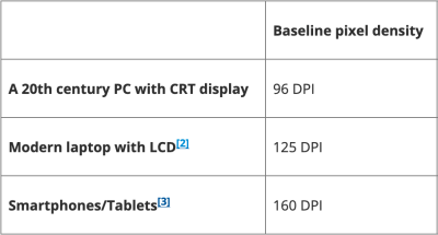 A table comparing baseline pixel density in three categories of devices: a twentieth century PC with CRT display, modern laptop with LCD, and smartphones and tablets