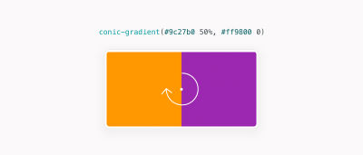 Conic-gradient where the first color fills 50% of the element, and the second one starts from 50% to the end