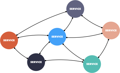 Microservices architecture is a set of independent services that are all connected into a network.