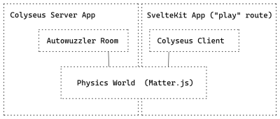 Diagram showing two main blocks: Colyseus Server App and SvelteKit App. Colyseus Server App contains Autowuzzler Room block, SvelteKit App contains Colyseus Client block. Both main blocks share a block named Physics World (Matter.js)