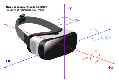 A diagram showing three degrees of freedom in rotational movement, with yaw, pitch, and roll.