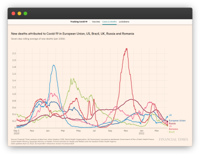 Screenshot of the Financial Times' chart tracking Covid infections