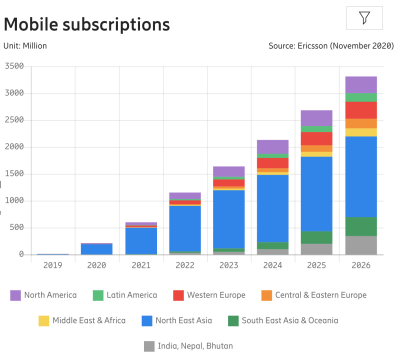 We should be expecting a 15× increase in mobile 5G subscribers, from 212 million in 2020, to 3.3 billion by 2026.