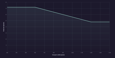 Fluid sizing with negative value for viewport size. Notice that size decreases as the viewport width increases.