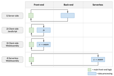 This figure shows four ways we can structure data processing in a web app: on the server (without WebAssembly), in the browser using JavaScript, in the browser using WebAssembly, and serverless WebAssembly.