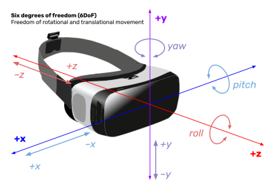 A diagram showing six degrees of freedom in rotational and translational movement.