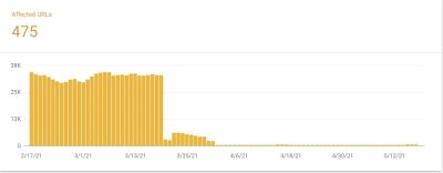 a graphic which shows the impact of the change.