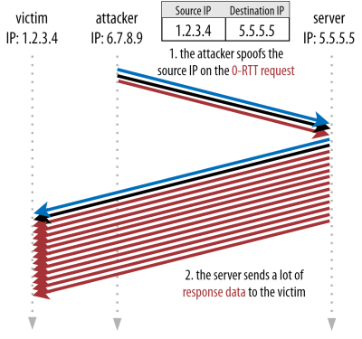 0-RTT amplification attack on the victim.