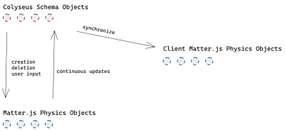 Diagram showing the three versions of a game object: Colyseus Schema Objects, Matter.js Physics Objects, Client Matter.js Physics Objects. Matter.js updates the Colyseus version of the object, Colyseus synchronizes to the Client Matter.js Physics Object.