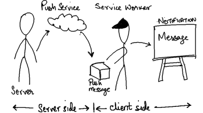 Beginners guide to web push notifications using service workers
