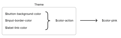 Theme structure pointing at a core token