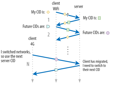 QUIC uses separate source and destination CIDs