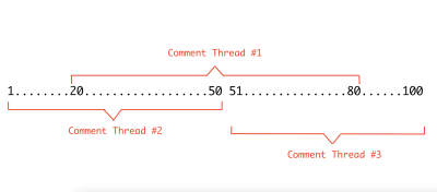Example showing shortest length rule making a comment thread non-selectable as all of its text is covered by shorter comment threads.