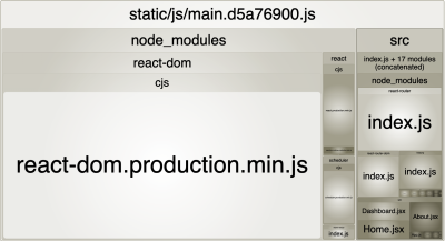 The main bundle with different page components in it