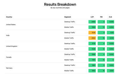 Screenshot of the Web Vitals Report country breakdown showing the top five countries: United States, India, United Kingdom, Canada, and Germany. All LCP, FID and CLS are green (and well within the 'good' ranges) except India which is amber for India for both Desktop (3,124 ms) and Mobile (2,552ms)