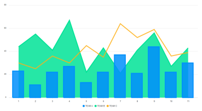 The default form of a mixed chart