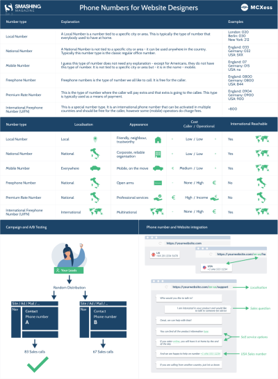 Infographic: Phone Numbers for Website Designers