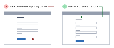 Back buttons should not be placed next to primary buttons, but instead above the form.