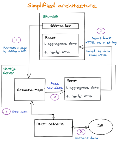 Simplified Architecture