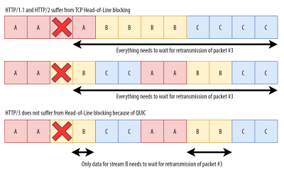 Head-of-line blocking in HTTP/1.1, 2, and 3