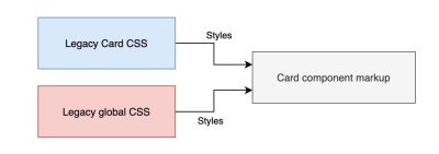 Starting state of the CSS and HTML codebase that we want to refactor. Card component markup consists of multiple HTML elements. Card component styles consist of a combination of class selector styles and global element selector styles.
