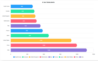 A bar chart showing some data
