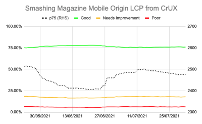 Graph trending the Smashing Magazine mobile origin LCP from May to August. The green, 'good' line waivers around the 75% mark, never falling below it, but also never rising much above it. The amber. 'needs improvement' line hovers around the 20% mark throughout and the red, 'poor' line hovers around the 5% mark throughout. There is a dotted p75 line which varies between 2,400ms and 2,500ms.