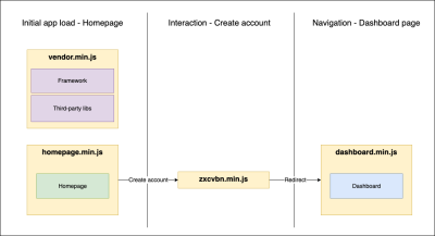 Code-splitting between the bundles. The homepage refers to the initial app load, the account creation modul refers to interaction and the dashboard to navigation.