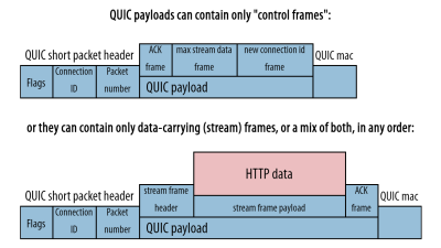 Unlike TCP, QUIC uses framing to carry meta data