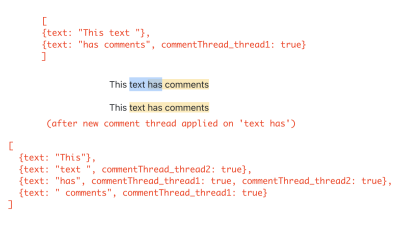 Illustration showing how text node is split in case of a partial overlap of comment threads