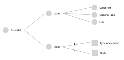 Diagram of the form field composition