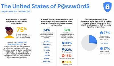 Visualization of Google's survey of a nationally representative sample of U.S. adults to understand beliefs and behaviors around passwords and online security