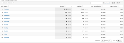 We can see here that Facebook is major source of inbound traffic.