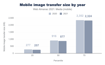 Graphic of the mobile image transfer size by year