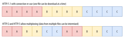 HTTP/1 versus HTTP/2 and HTTP/3 multiplexing