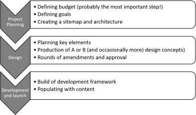 Flow graph showing the different processes, project planning, design, and development & launch