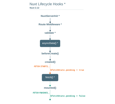 An Image showing the Nuxt life cycle.