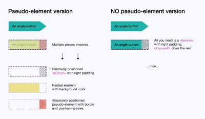 Comparison of building blocks for corner buttons with pseudo-elements versus without pseudo-elements