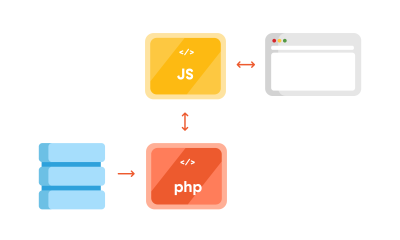 Image depicting decoupled WordPress diagram with PHP and JS part separated
