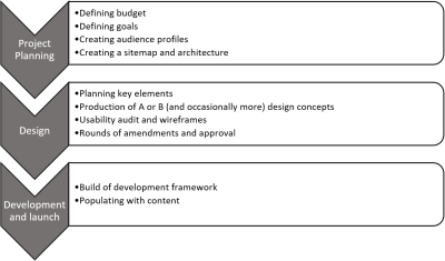 Flow graph showing the different processes, project planning, design, and development & launch