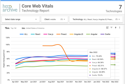 A chart with the percentage of websites with green CLS for leading frameworks, sessions on mobile in the USA for the top 1,000,000 websites.