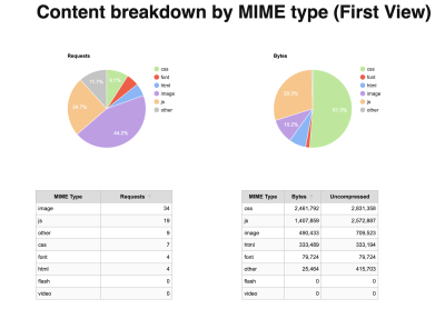 Two charts showing the content breakdown by MIME type